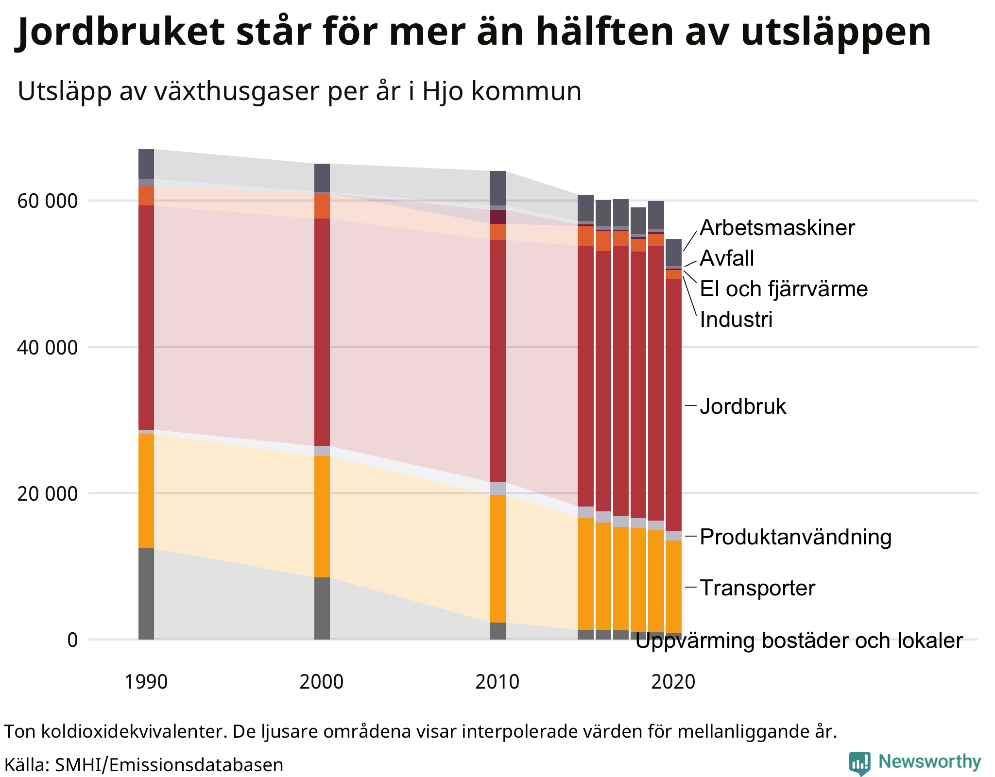 Utsläpp per sektor sedan 1990